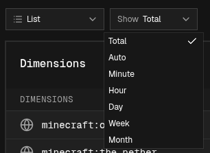 The Show menu open with Total, Auto, Minute, Hour, Day, Week and Month